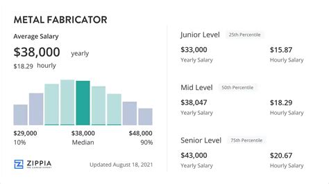 arizona metal fabricator salary ranges|Metal Fabricator Salary in Arizona.